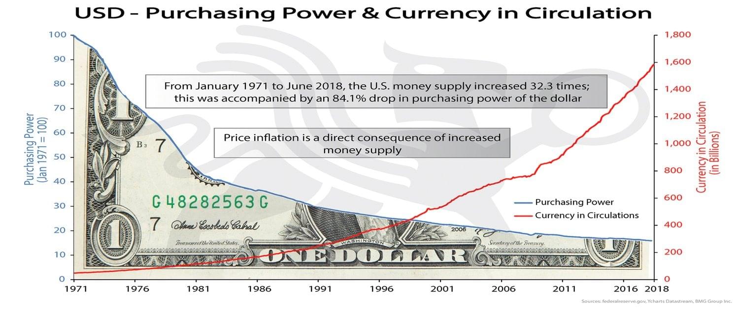 Dollar Purchasing Power